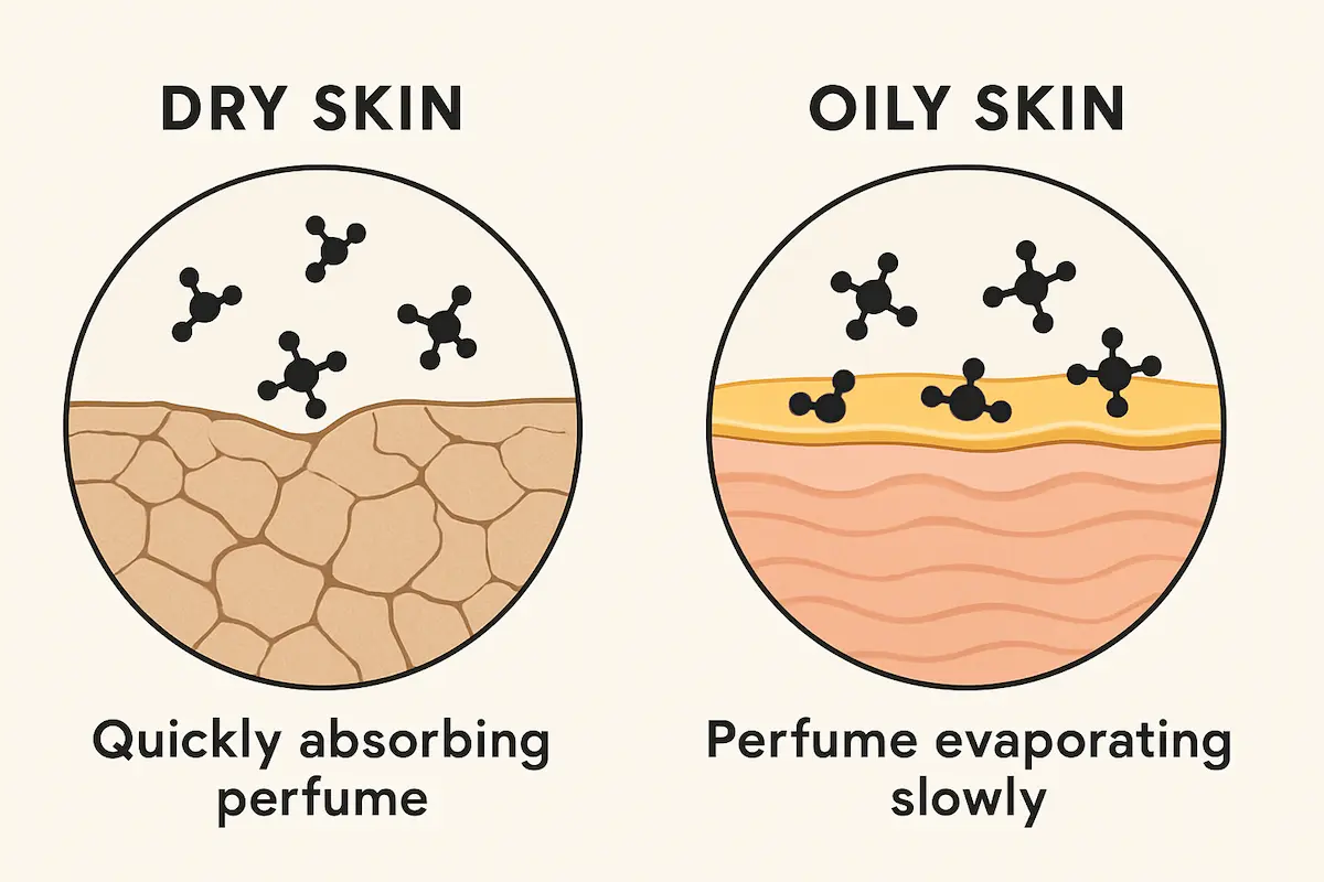 شیمی و نوع پوست