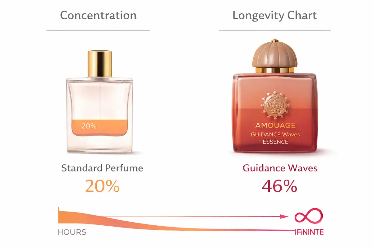 غلظت 46 درصد اسانس؛ مهمترین ویژگی بهترین عطر زنانه 2025